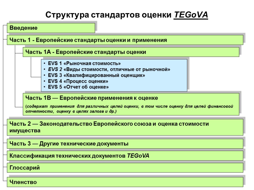 Структура стандартов оценки TEGoVA Введение Часть 1А - Европейские стандарты оценки Часть 1 -